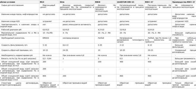 Как выполнить обезжелезивание воды