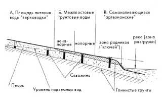 Как узнать уровень грунтовых вод