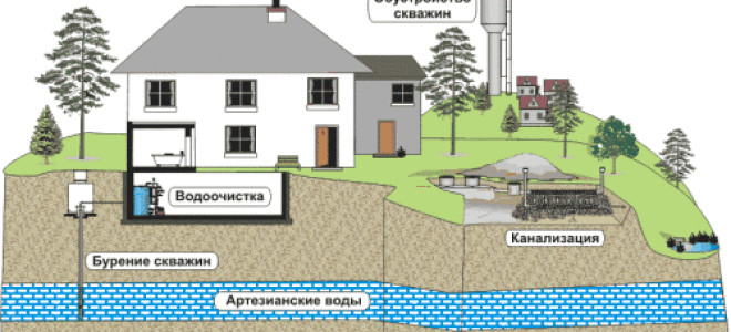 Руководство по правильному бурению и обустройству скважины своими силами