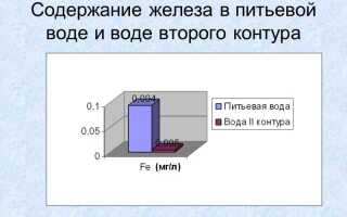 Как очистить обычную воду от железа