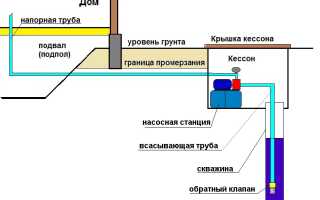Как обустроить скважину в подвале дома?