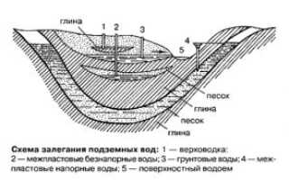 Дренажная скважина на участке