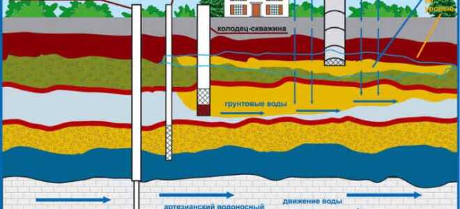 Как пробурить песчаную скважину своими руками