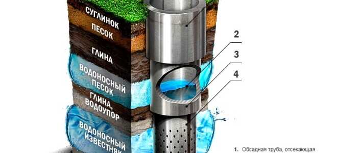 Как выполняется артезианская скважина своими руками