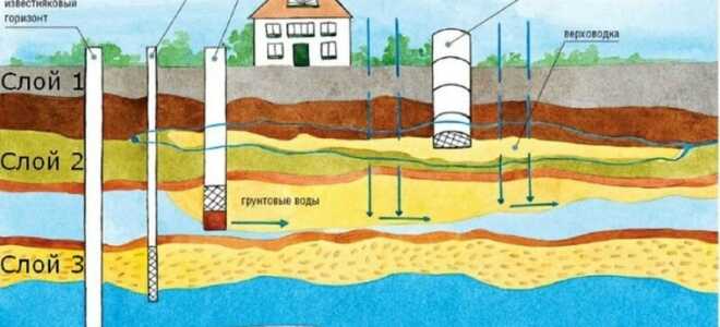Что такое водозаборная скважина и подлежит ли она учету