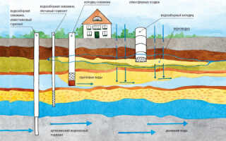 Как правильно пробурить скважину для воды