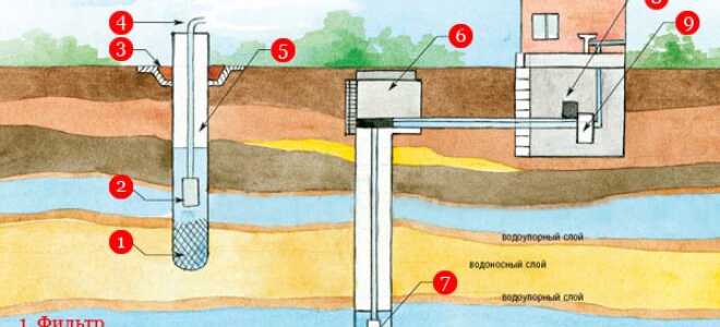 Скважины: причины заиливания и способ устранения проблемы