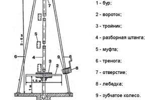 Качественная канатно ударная буровая установка своими руками
