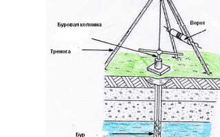 Способы бурения скважин с помощью ручной буровой установки