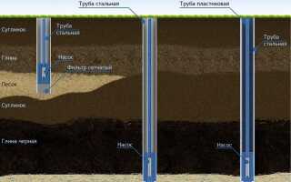 Какие существуют виды бурения скважин