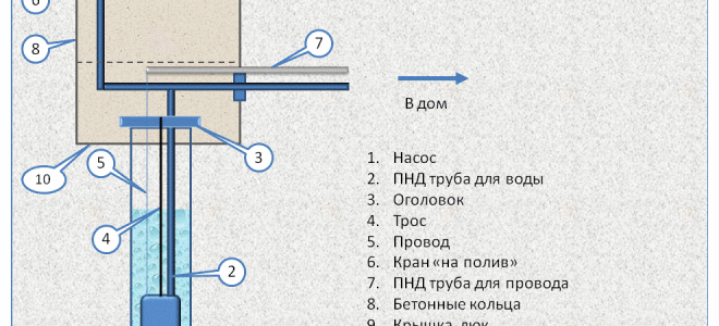 Технология обустройства скважины бетонными кольцами