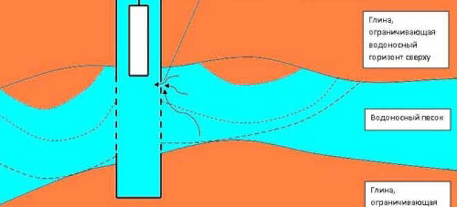 Почему из скважины идет песок?