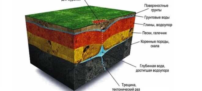 Расчет по формуле Дюпюи дебита скважины