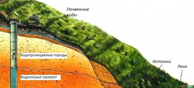 Как можно узнать глубину залегания воды?