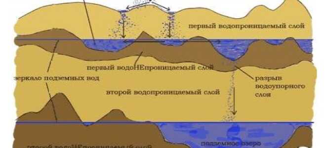 Как самостоятельно определить водоносный слой
