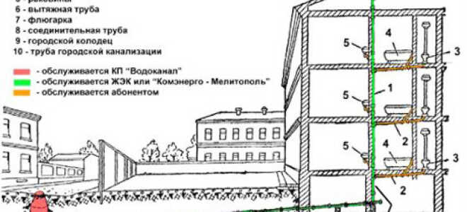 Делаем ремонт канализации в квартире: основные моменты