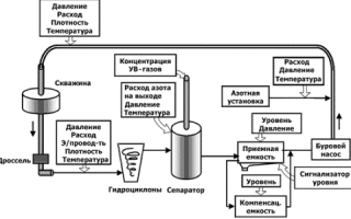 Особенности расчета плотности бурового раствора