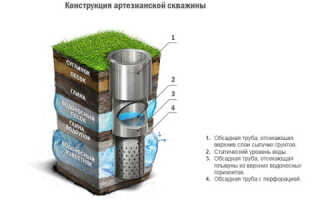 Каким может быть устройство скважины