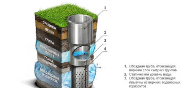 Каким может быть устройство скважины