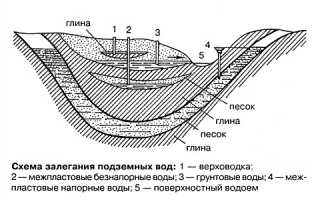 На какой глубине может находиться артезианская вода