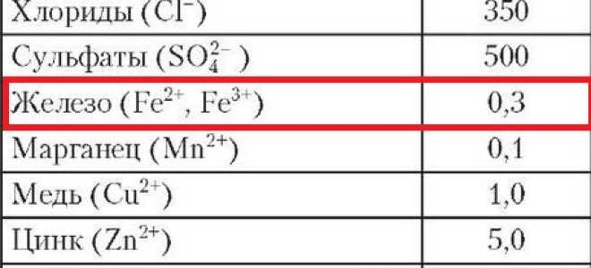 Как очистить воду в скважине от железа