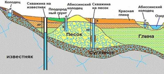 Устройство абиссинской скважины своими руками