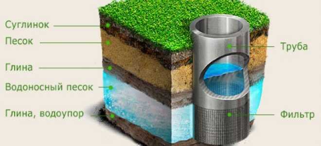 От чего зависит срок службы скважины на песок?