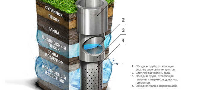 Устройство водяной скважины для загородного дома