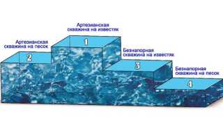 Методы устройства артезианской скважины на воду