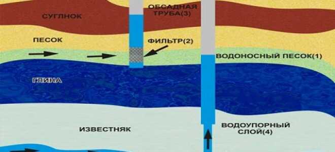 На какую глубину рекомендуется опускать насос в скважину?