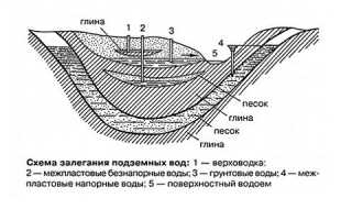 Как получить разрешение на бурение скважины на воду