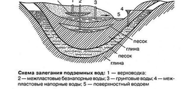 Как получить разрешение на бурение скважины на воду