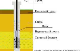 Заиливание скважины: что необходимо делать