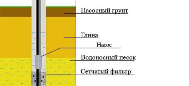 Заиливание скважины: что необходимо делать