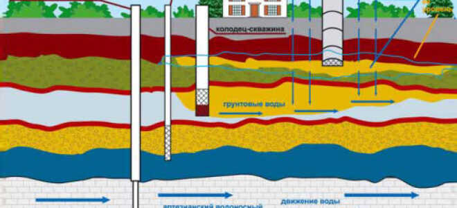 Как делается скважина на первый водоносный горизонт