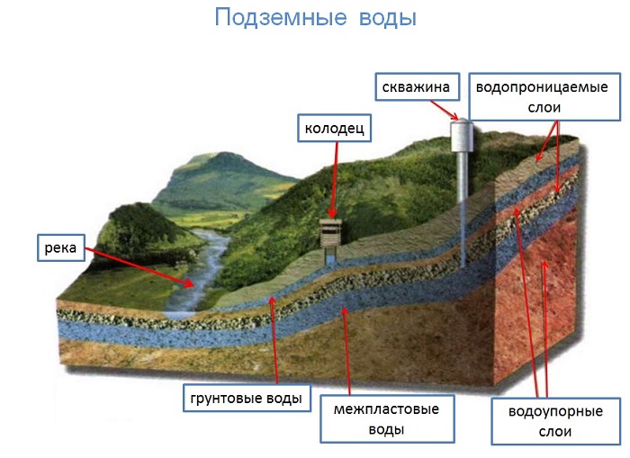 Схема расположения грунтовых вод