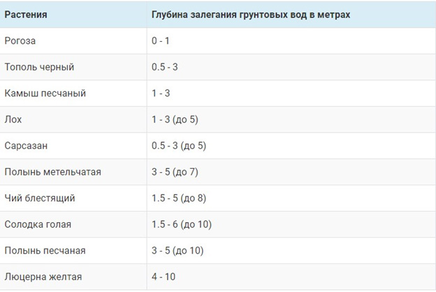 Таблица глубиины залегания воды