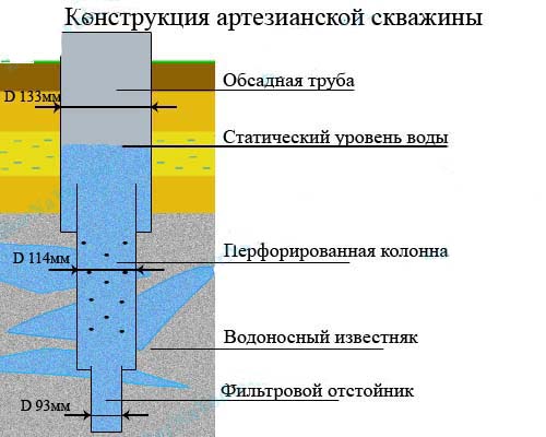 Конструкция артезианской скважины