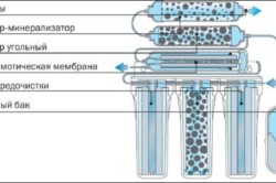 Тонкая очистка воды