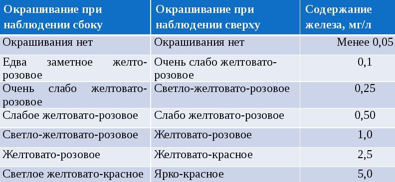 цвет воды при железе