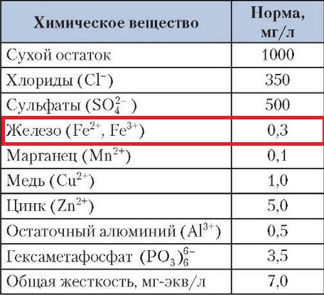 норма железа в воде из скважины