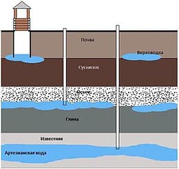 водоносный слой для бурения скважины