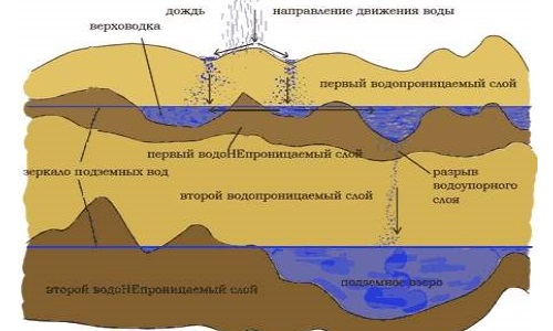 Схема расположения водоносных слоев в грунте