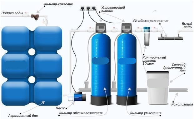 Система обезжелезивания воды из скважины