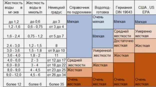 таблица жесткости воды