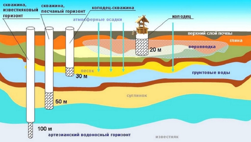 глубина залегания питьевой воды