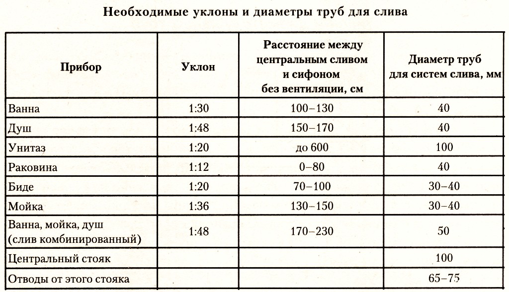 Необходимые углы наклона труб внутренней канализации в частном доме