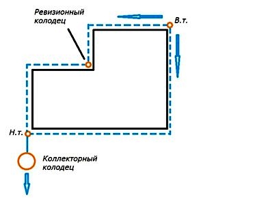 Схема дренажа вокруг дома
