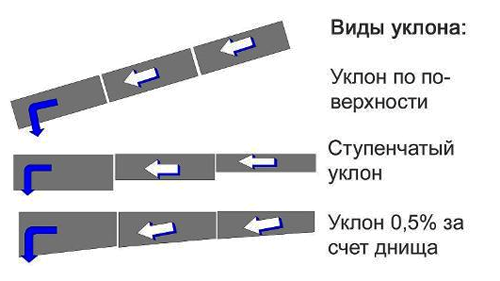 Виды уклонов
