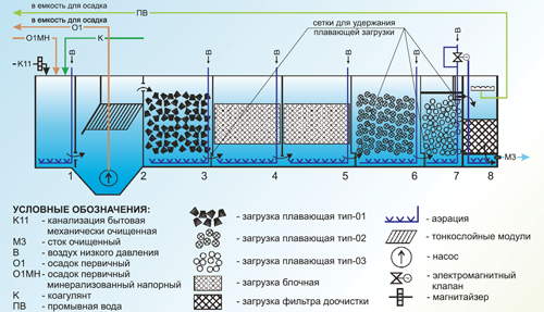 Глубокая очистка сток вод